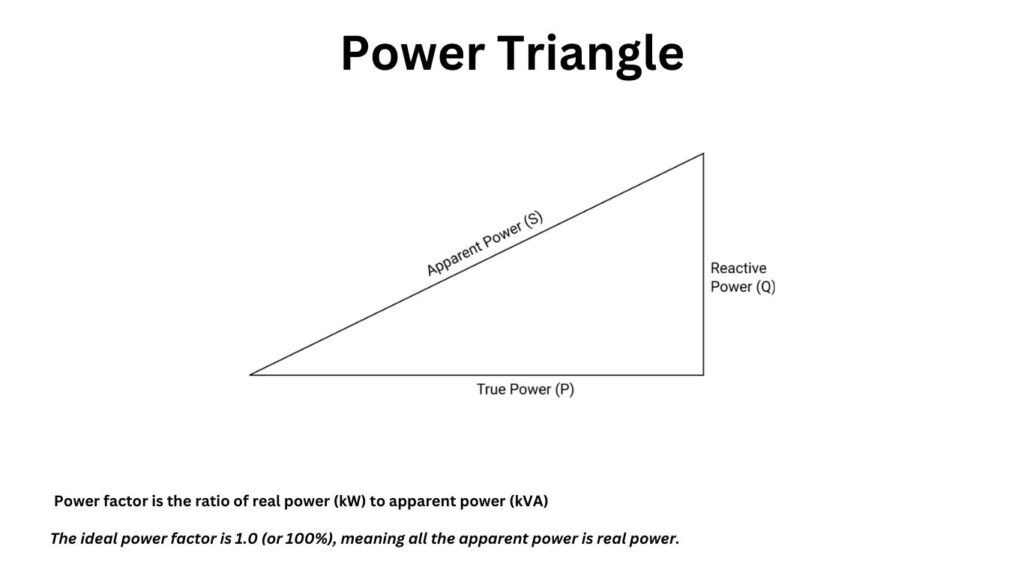 power triangle