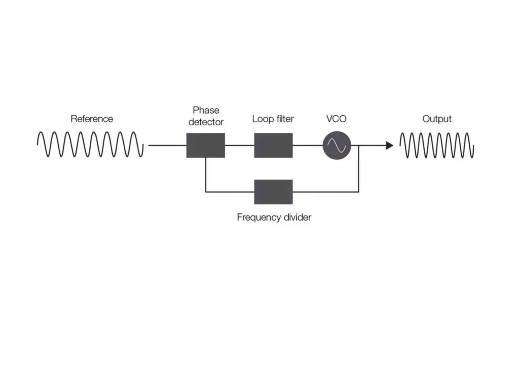 PLL FM Demodulator